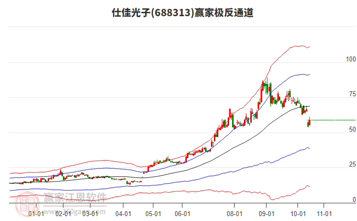 688313仕佳光子贏家極反通道工具
