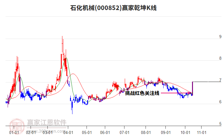 000852中證1000贏家乾坤K線工具