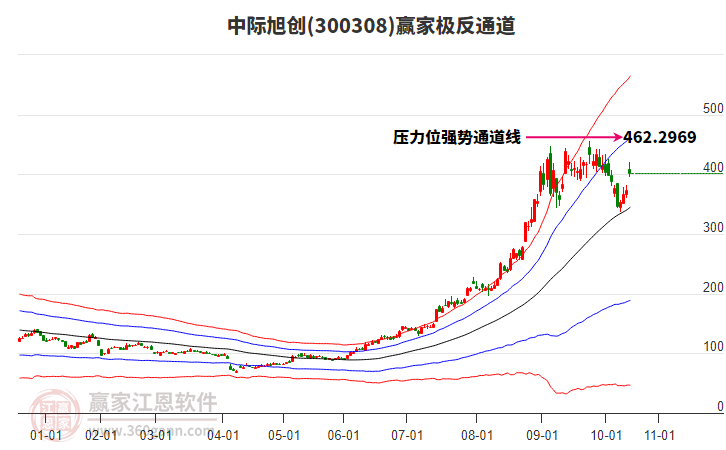 300308中際旭創(chuàng)贏家極反通道工具