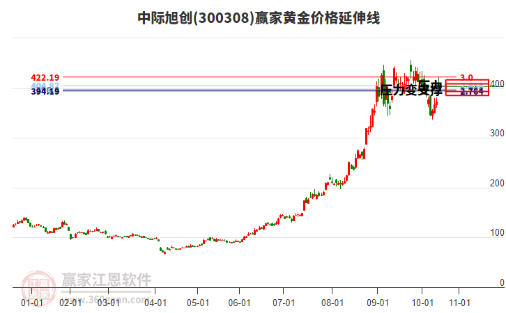 300308中際旭創(chuàng)黃金價(jià)格延伸線工具