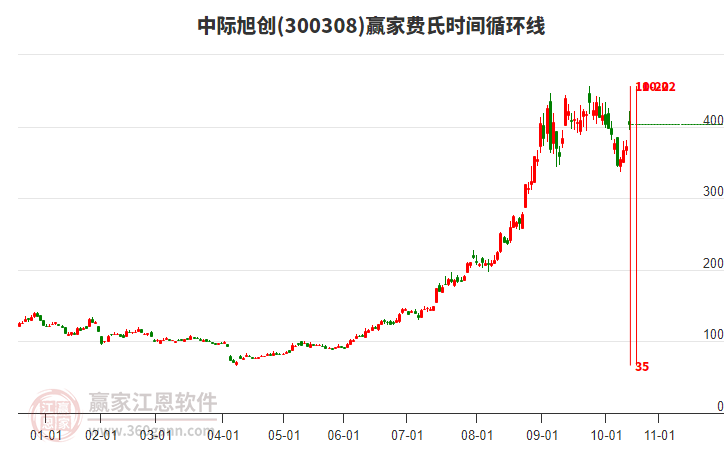 300308中際旭創(chuàng)費(fèi)氏時(shí)間循環(huán)線工具