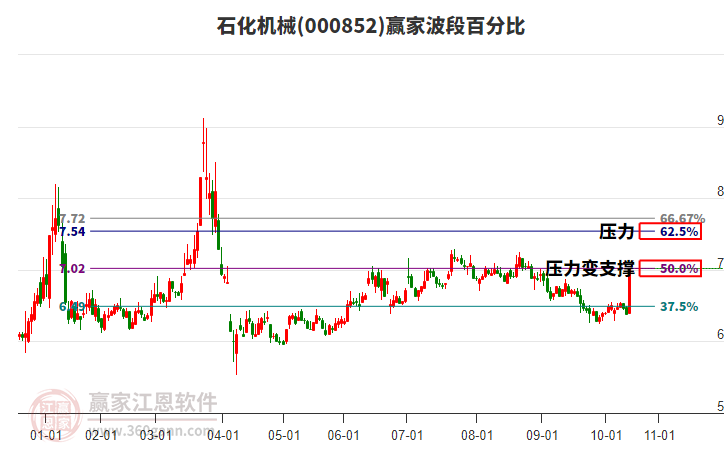 000852石化机械赢家波段百分比工具