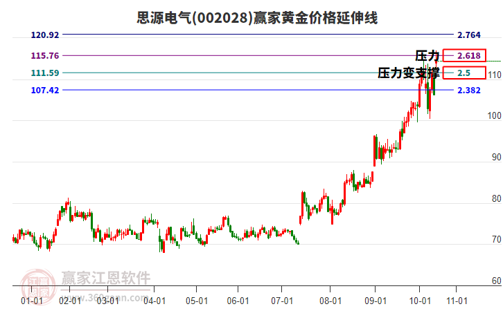002028思源電氣黃金價格延伸線工具
