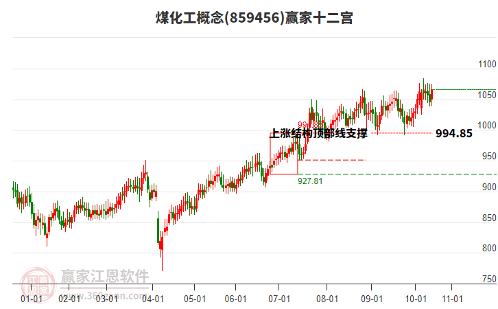 859456煤化工贏家十二宮工具 859456煤化工贏家十二宮工具