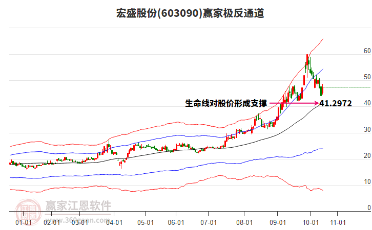 603090宏盛股份贏家極反通道工具 603090宏盛股份贏家極反通道工具