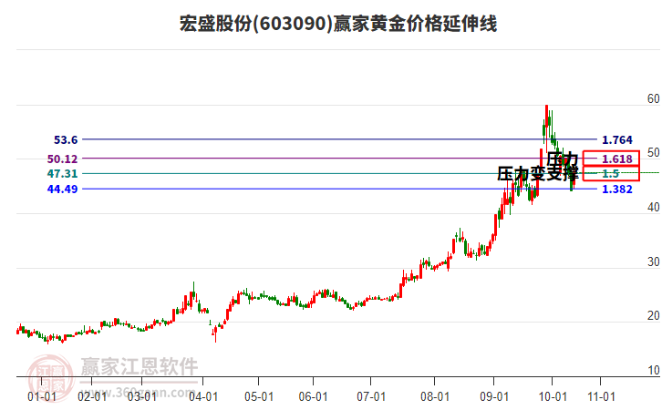 603090宏盛股份黃金價(jià)格延伸線工具 603090宏盛股份黃金價(jià)格延伸線工具