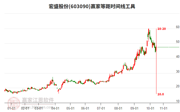 603090宏盛股份等距時(shí)間周期線工具 603090宏盛股份等距時(shí)間周期線工具