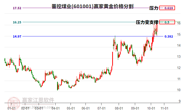 601001晉控煤業(yè)黃金價格分割工具 601001晉控煤業(yè)黃金價格分割工具