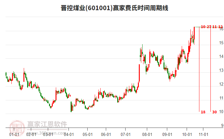 601001晉控煤業(yè)費氏時間周期線工具 601001晉控煤業(yè)費氏時間周期線工具