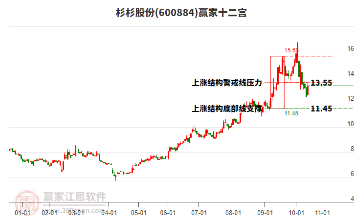 600884杉杉股份贏家十二宮工具