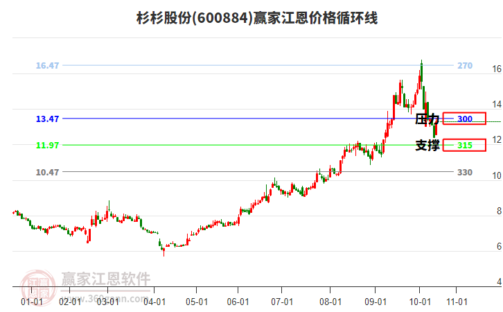 600884杉杉股份江恩價(jià)格循環(huán)線工具