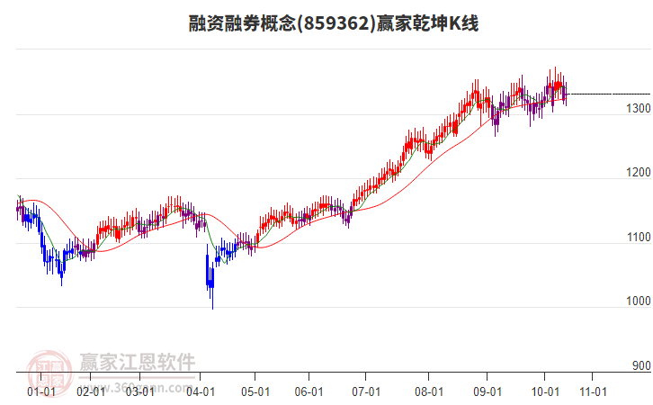 859362融資融券贏家乾坤K線工具 859362融資融券贏家乾坤K線工具