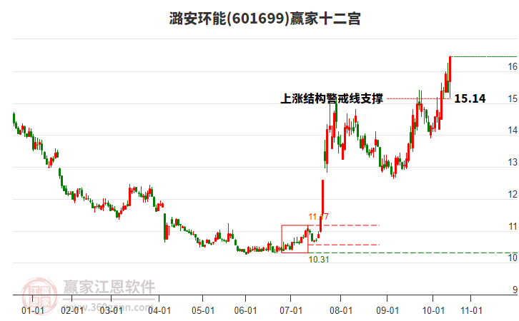 601699潞安環(huán)能贏家十二宮工具 601699潞安環(huán)能贏家十二宮工具