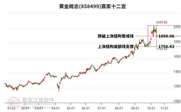 858499黃金贏家十二宮工具