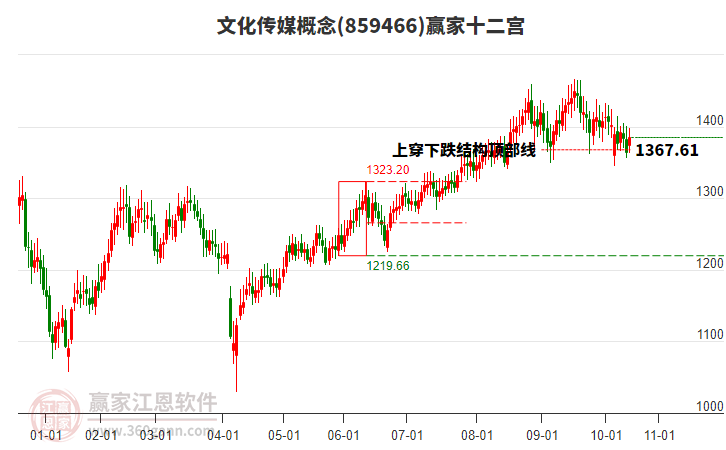 859466文化傳媒贏家十二宮工具