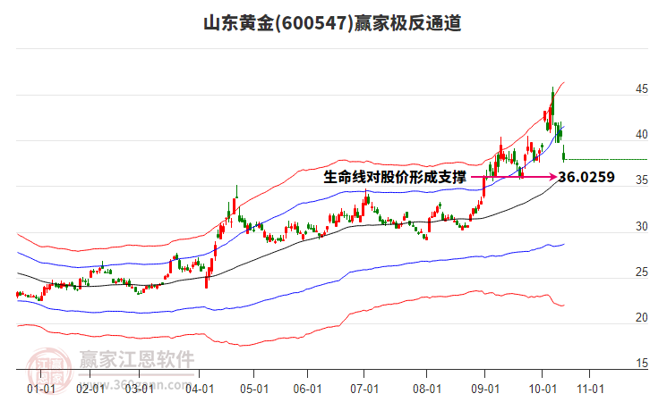 600547山東黃金贏家極反通道工具