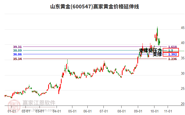 600547山東黃金黃金價格延伸線工具