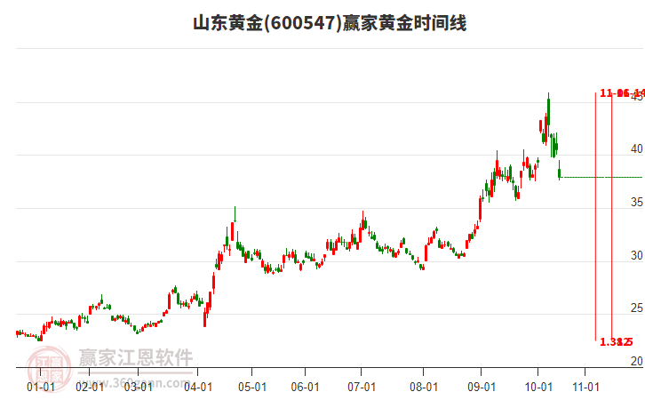 600547山東黃金黃金時間周期線工具