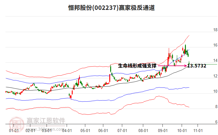 002237恒邦股份贏家極反通道工具