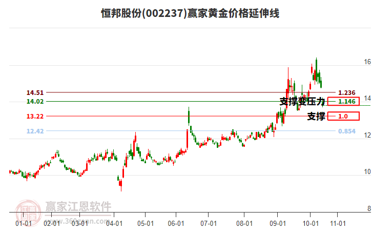 002237恒邦股份黃金價格延伸線工具