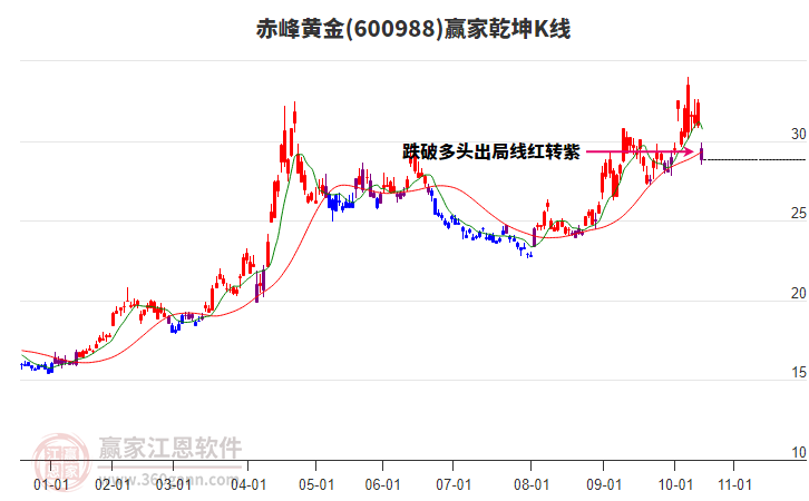 600988赤峰黃金贏家乾坤K線工具