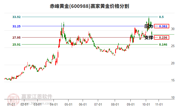 600988赤峰黃金黃金價格分割工具