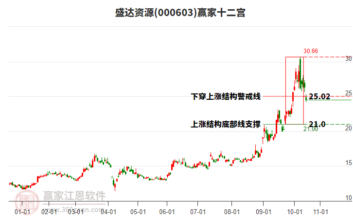 000603盛達(dá)資源贏家十二宮工具