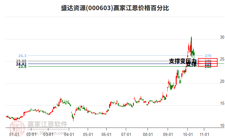 000603盛達(dá)資源江恩價格百分比工具