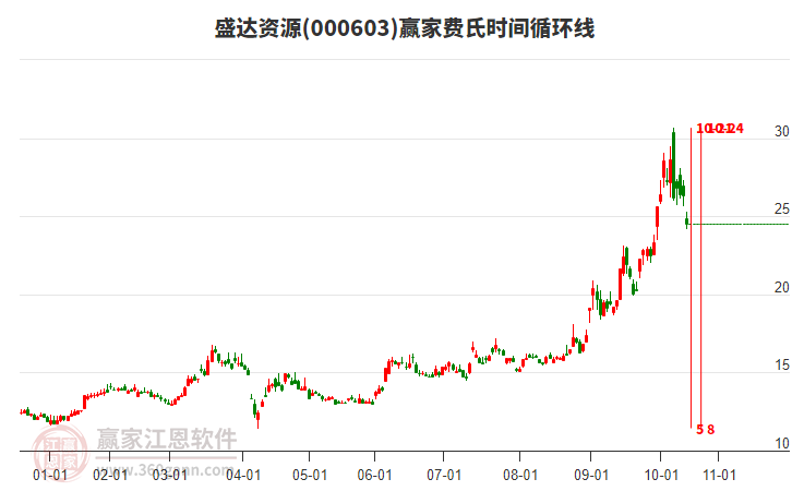 000603盛達(dá)資源費(fèi)氏時間循環(huán)線工具