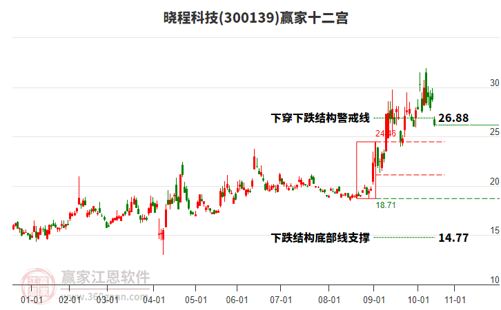 300139曉程科技贏家十二宮工具