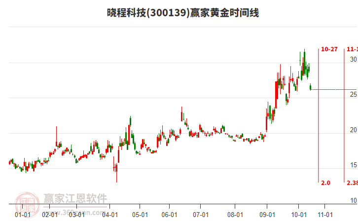 300139曉程科技黃金時間周期線工具