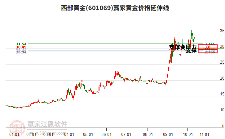 601069西部黃金黃金價格延伸線工具