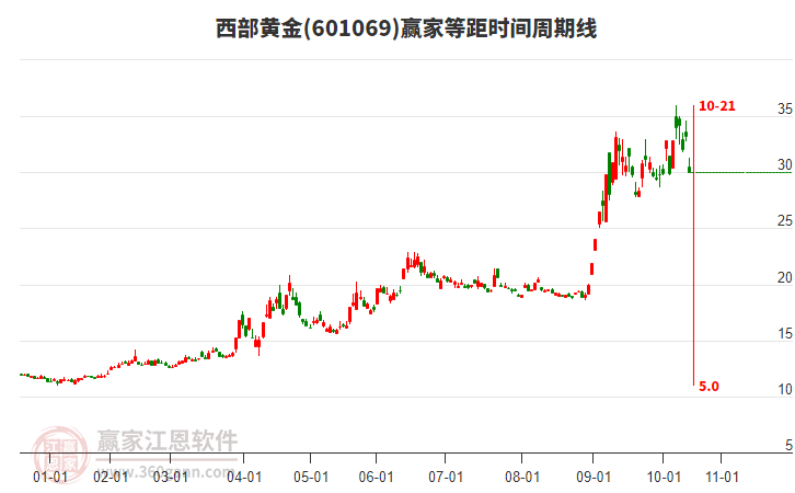 601069西部黃金等距時間周期線工具