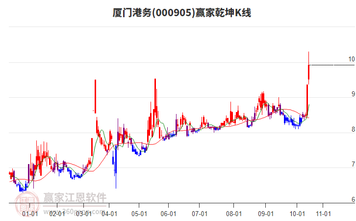 000905中證500贏家乾坤K線工具