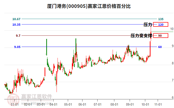 000905廈門港務(wù)江恩價(jià)格百分比工具