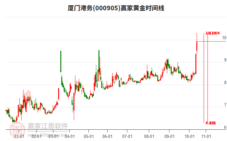 000905廈門港務(wù)黃金時(shí)間周期線工具