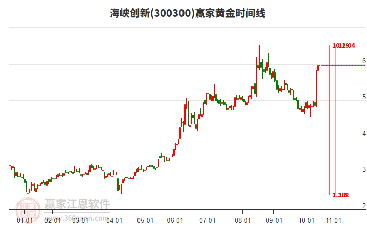 300300海峽創(chuàng)新黃金時間周期線工具 300300海峽創(chuàng)新黃金時間周期線工具