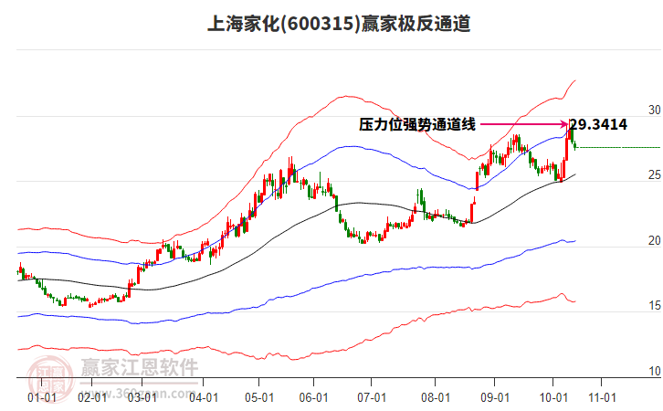 600315上海家化贏家極反通道工具 600315上海家化贏家極反通道工具
