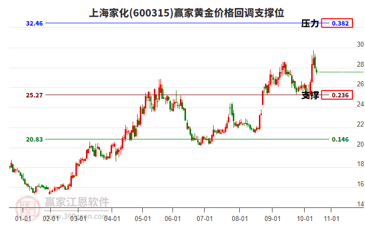 600315上海家化黃金價(jià)格回調(diào)支撐位工具 600315上海家化黃金價(jià)格回調(diào)支撐位工具