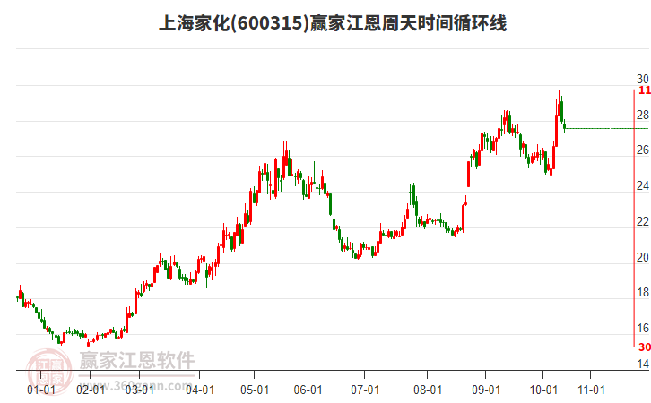 600315上海家化江恩周天時(shí)間循環(huán)線工具 600315上海家化江恩周天時(shí)間循環(huán)線工具