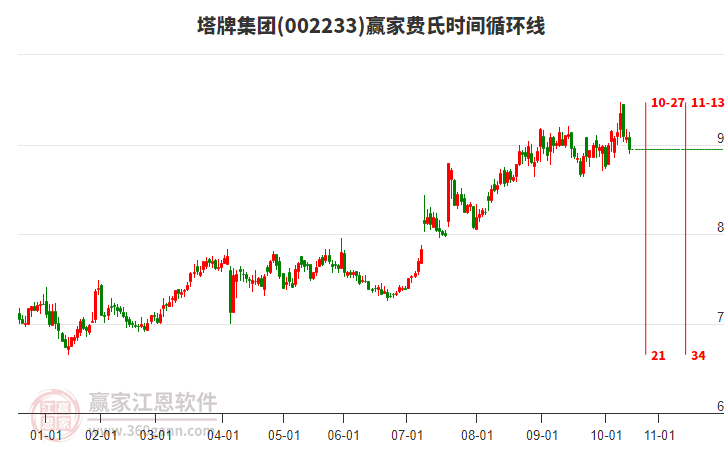 002233塔牌集團(tuán)費(fèi)氏時(shí)間循環(huán)線工具