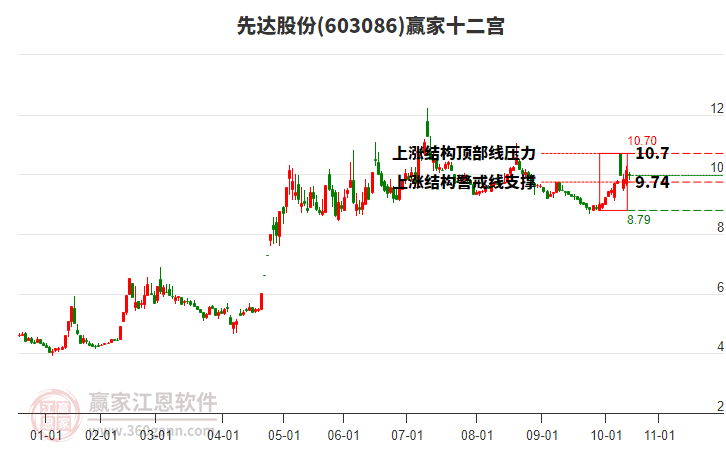 603086先達(dá)股份贏家十二宮工具