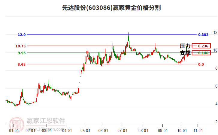 603086先達(dá)股份黃金價(jià)格分割工具