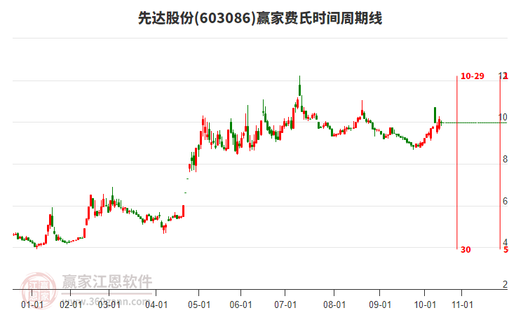 603086先達(dá)股份費(fèi)氏時(shí)間周期線工具
