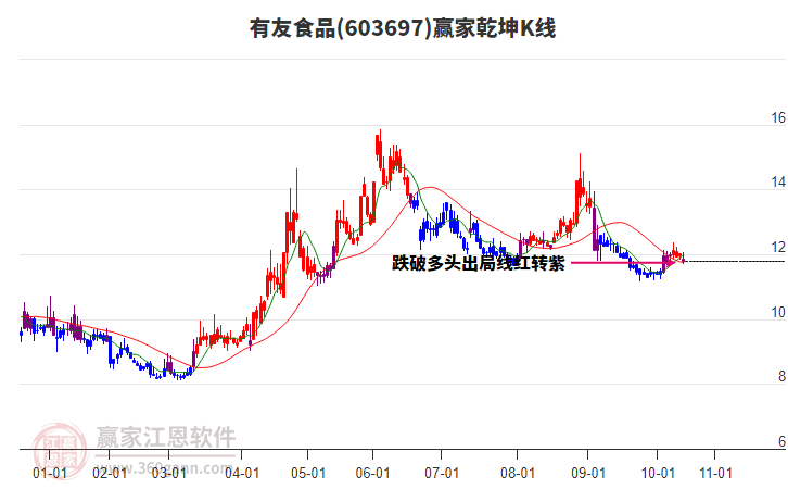 603697有友食品贏家乾坤K線工具