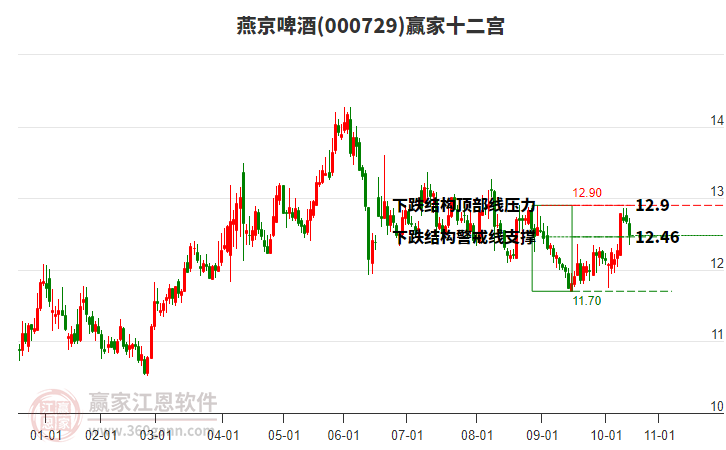 000729燕京啤酒贏家十二宮工具 000729燕京啤酒贏家十二宮工具