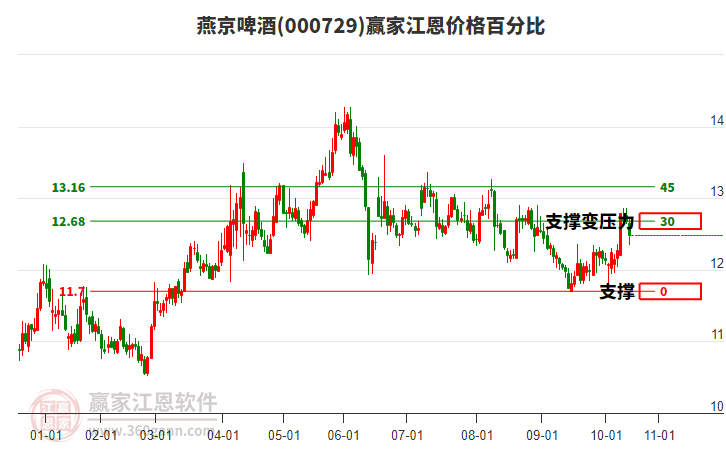 000729燕京啤酒江恩價格百分比工具 000729燕京啤酒江恩價格百分比工具