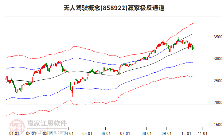 858922無人駕駛贏家極反通道工具