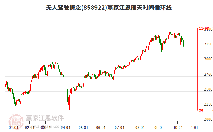 無人駕駛概念江恩周天時間循環(huán)線工具