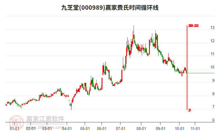 000989九芝堂費氏時間循環(huán)線工具